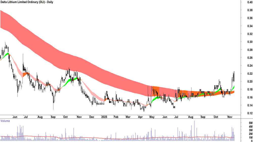 Delta Lithium (ASX-DLI) Daily chart 19 November 2025