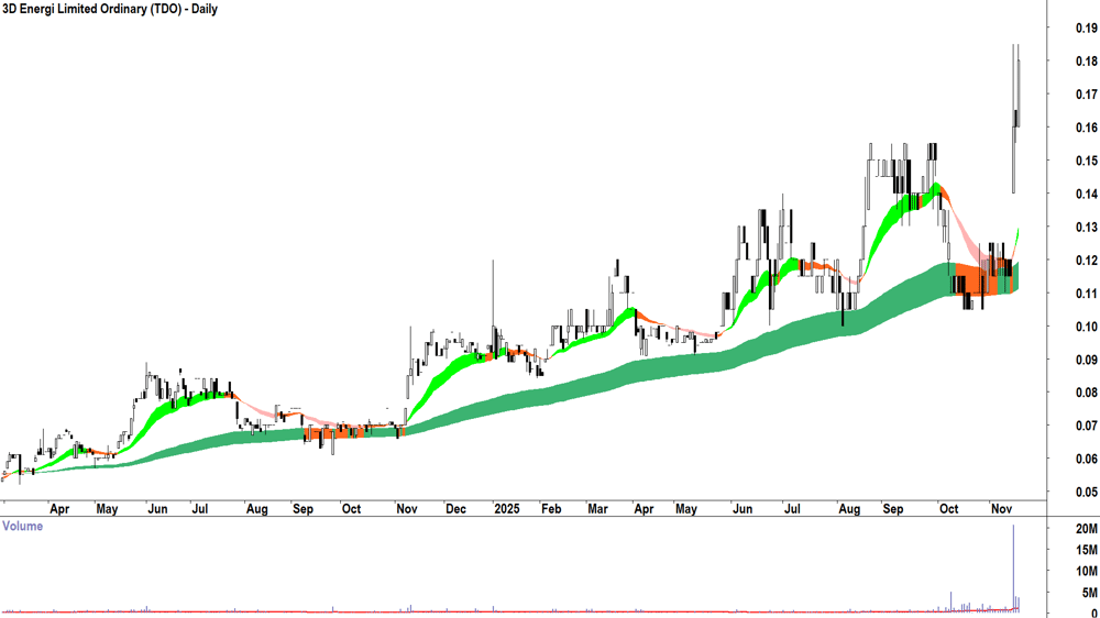 3D Energi (ASX-TDO) Daily chart 19 November 2025