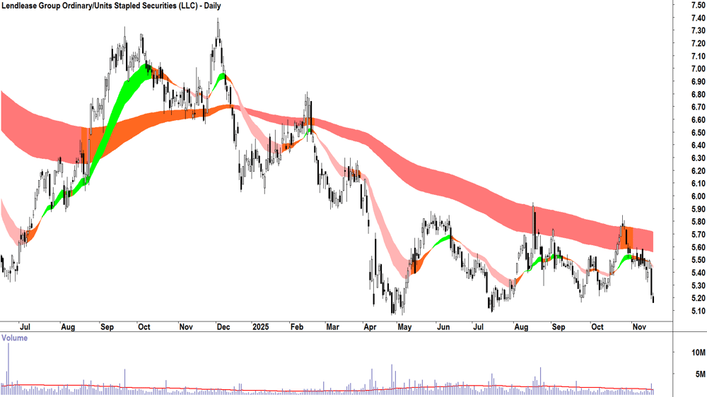 Lendlease Group (ASX-LLC) Daily chart 19 November 2025