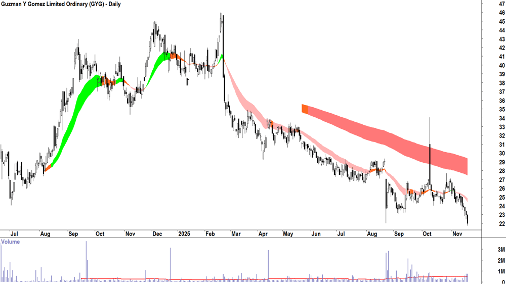 Guzman Y Gomez (ASX-GYG) Daily chart 19 November 2025