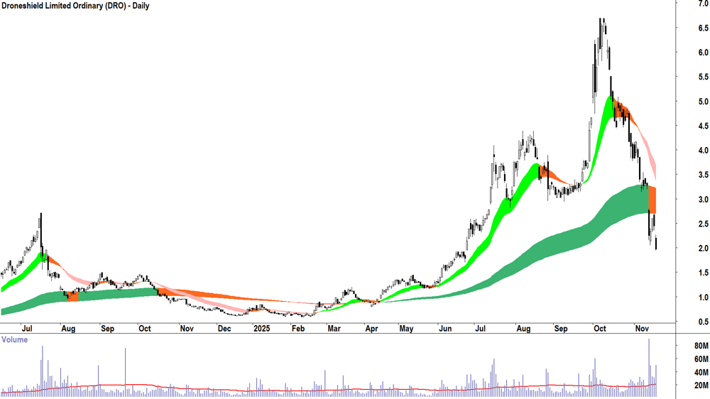 Droneshield (ASX-DRO) Daily chart 19 November 2025