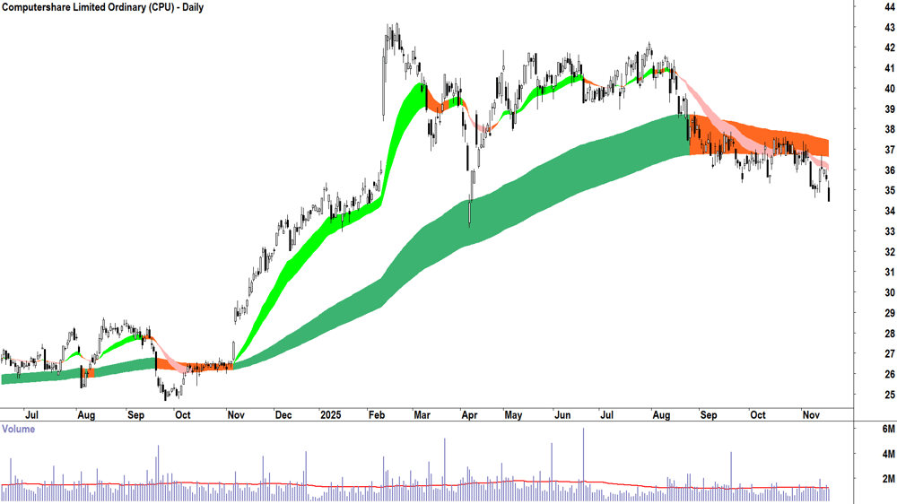 Computershare (ASX-CPU) Daily chart 19 November 2025