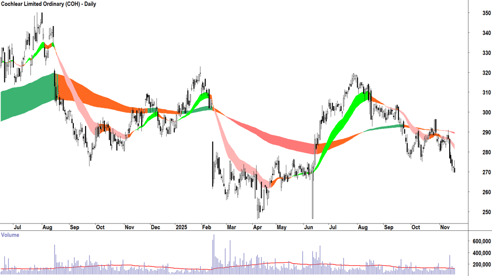 Cochlear (ASX-COH) Daily chart 19 November 2025
