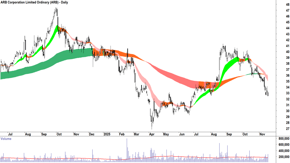 ARB Corp. (ASX-ARB) Daily chart 19 November 2025