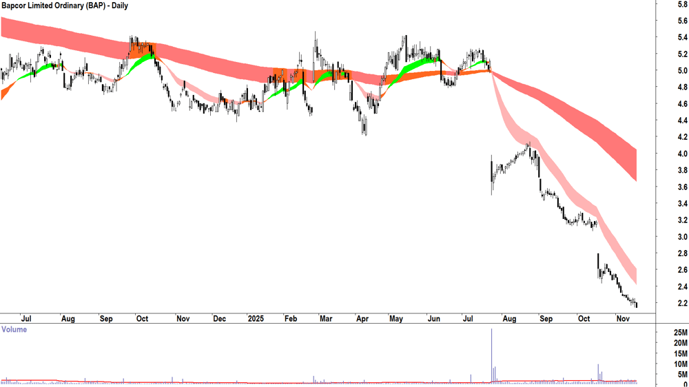 Bapcor (ASX-BAP) Daily chart 19 November 2025
