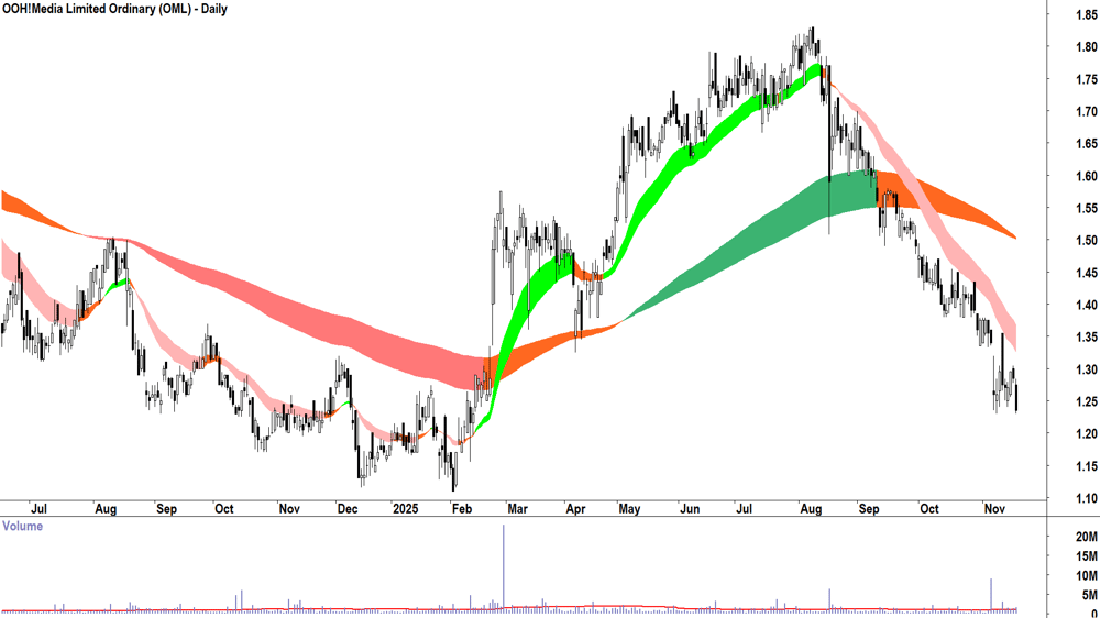 OOH!Media (ASX-OML) Daily chart 19 November 2025