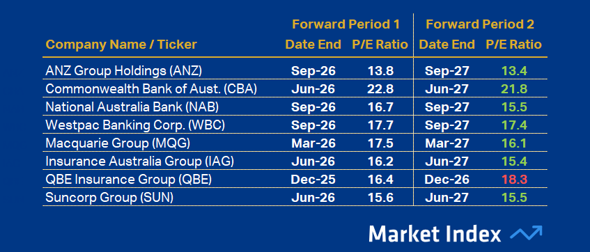 ASX 200 PE Financials 47 2025