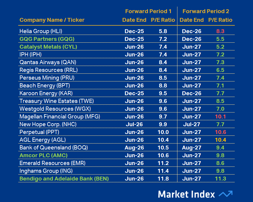 ASX 200 PE Top 20 47 2025