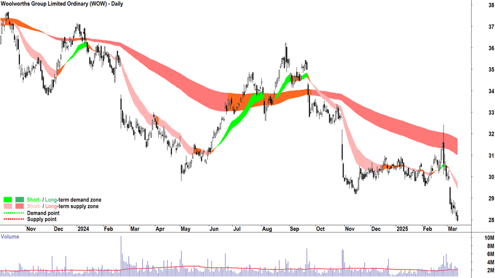 Woolworths Group (ASX-WOW) daily chart 13 March 2025