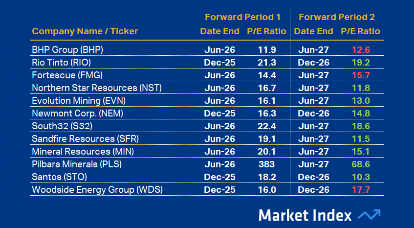 ASX 200 PE Resources 47 2025
