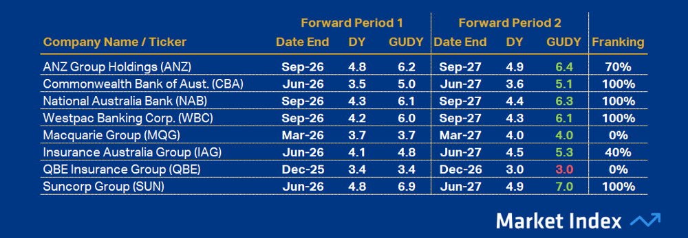 ASX 200 DY Financials 47 2025