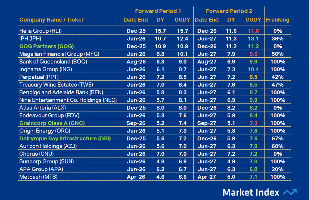 ASX 200 DY Top20 47 2025