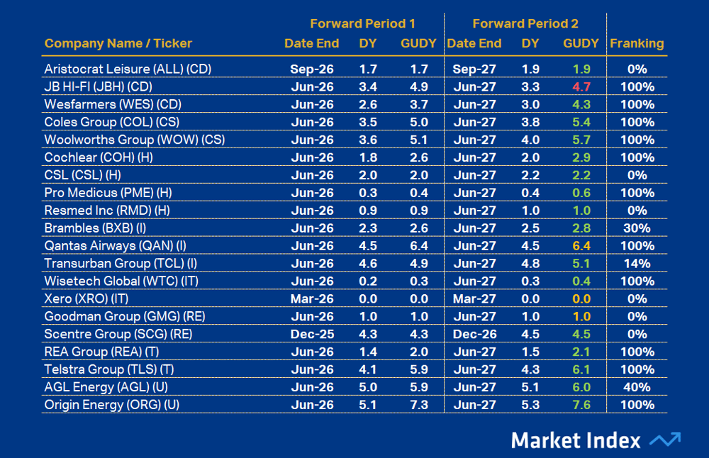 ASX 200 DY Other 47 2025