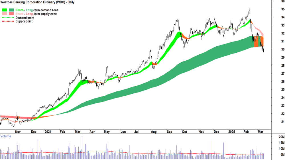 Westpac Banking Corporation (ASX-WBC) daily chart 13 March 2025