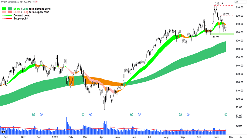NVIDIA Corp. chart 19 Nov