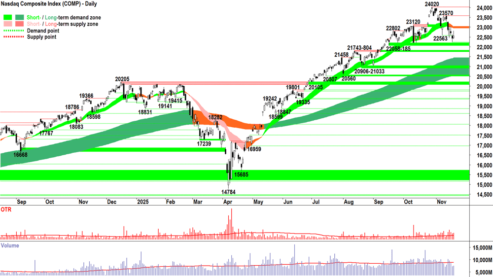 NASDAQ Composite Index chart 19 Nov