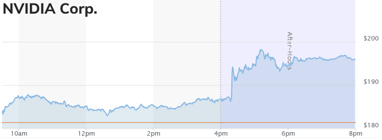 NVIDIA Corp. Intraday chart 19 Nov