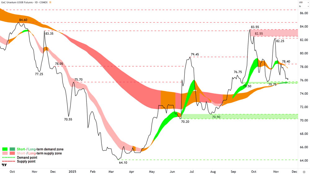 Uranium Futures (Front month, back-adjusted) COMEX chart 19 Nov