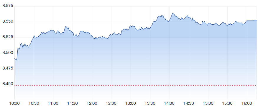 ASX 200 (XJO) intraday chart 20 Nov