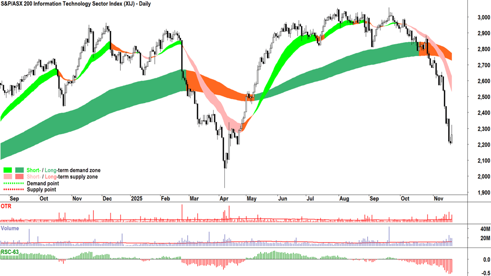 S&P-ASX 200 Information Technology Sector Index chart 20 Nov