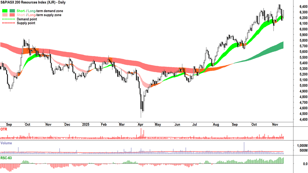 S&P-ASX 200 Resources Index chart 20 Nov