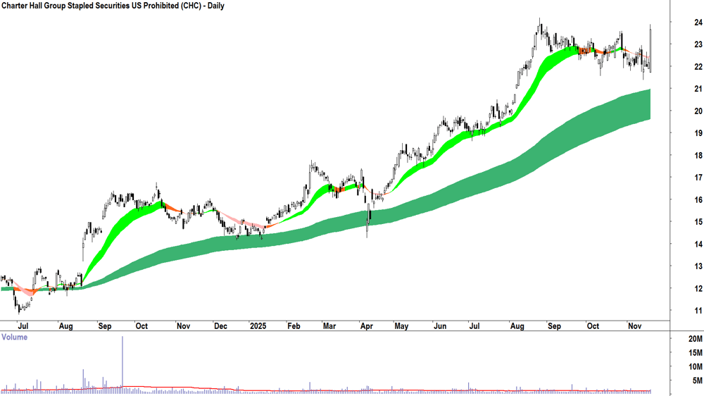 Charter Hall Group (ASX-CHC) Daily chart 20 November 2025