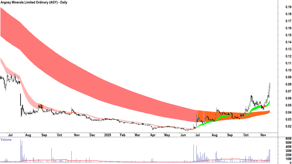 Argosy Minerals (ASX-AGY) Daily chart 20 November 2025