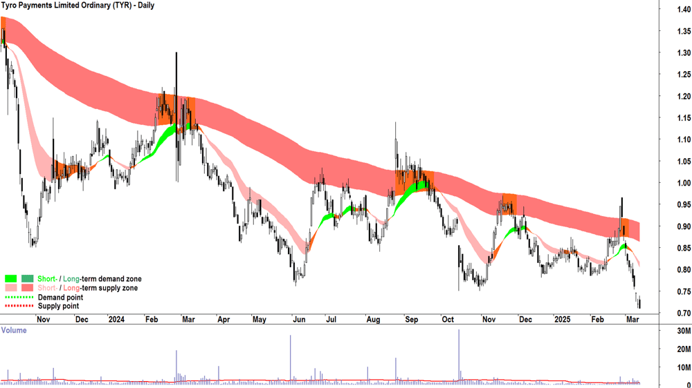Tyro Payments (ASX-TYR) daily chart 13 March 2025