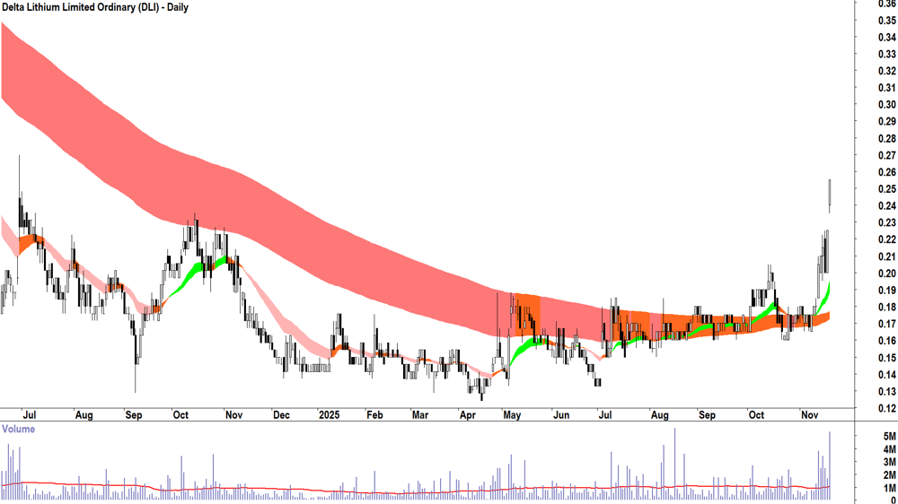 Delta Lithium (ASX-DLI) Daily chart 20 November 2025