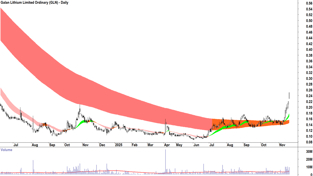 Galan Lithium (ASX-GLN) Daily chart 20 November 2025