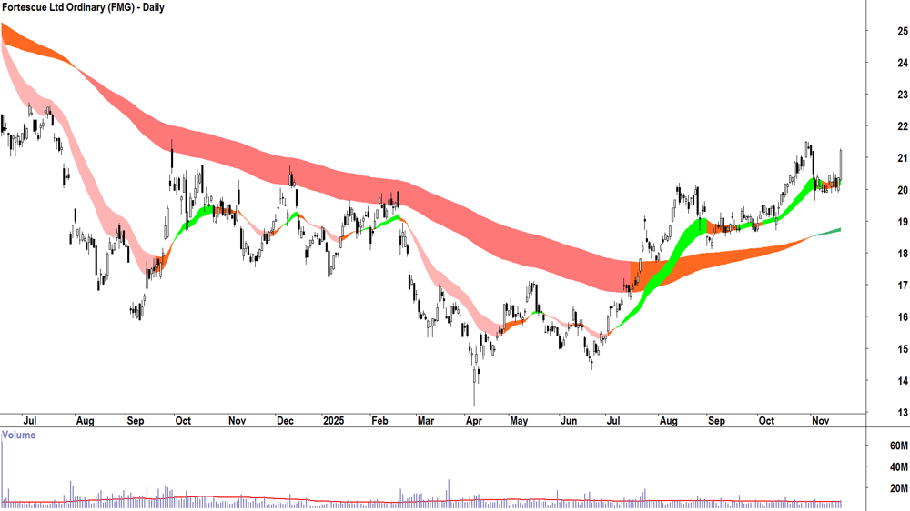 Fortescue (ASX-FMG) Daily chart 20 November 2025