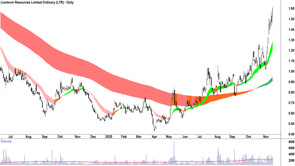 Liontown Resources (ASX-LTR) Daily chart 20 November 2025