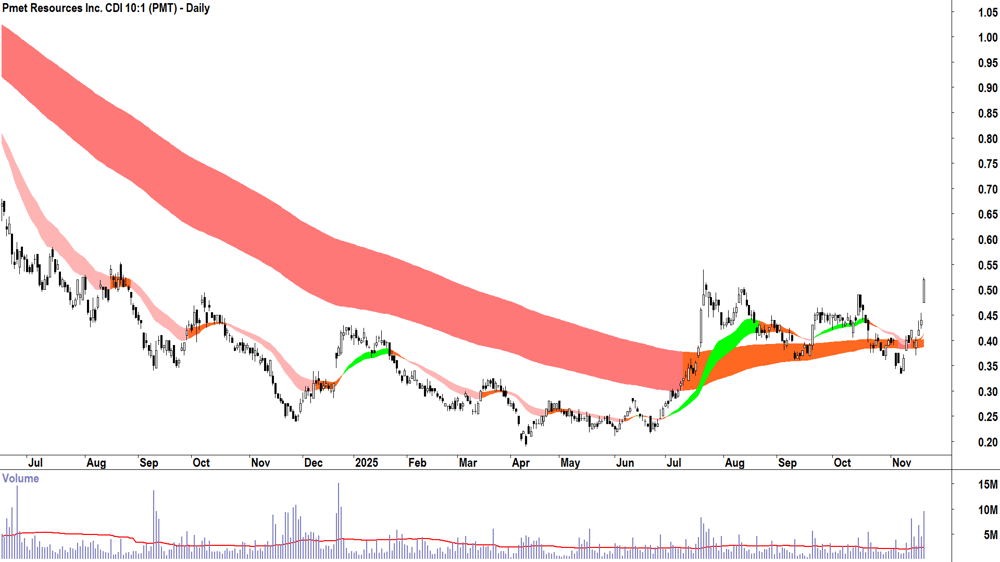 Pmet Resources (ASX-PMT) Daily chart 20 November 2025