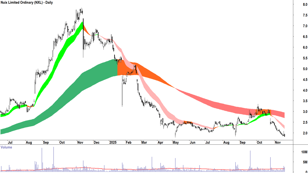 Nuix (ASX-NXL) Daily chart 20 November 2025