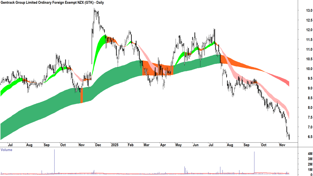Gentrack Group (ASX-GTK) Daily chart 20 November 2025