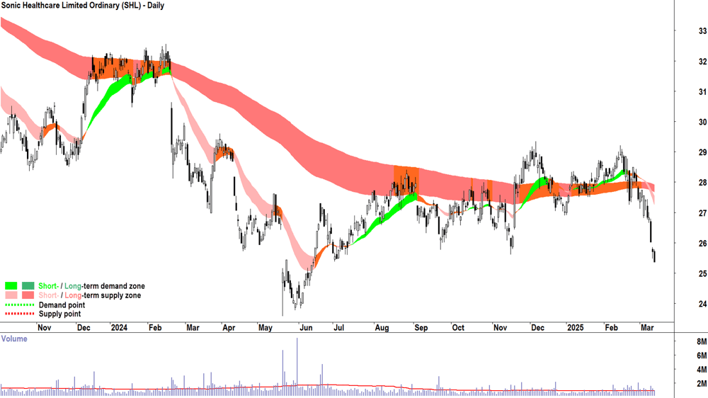 Sonic Healthcare (ASX-SHL) daily chart 13 March 2025