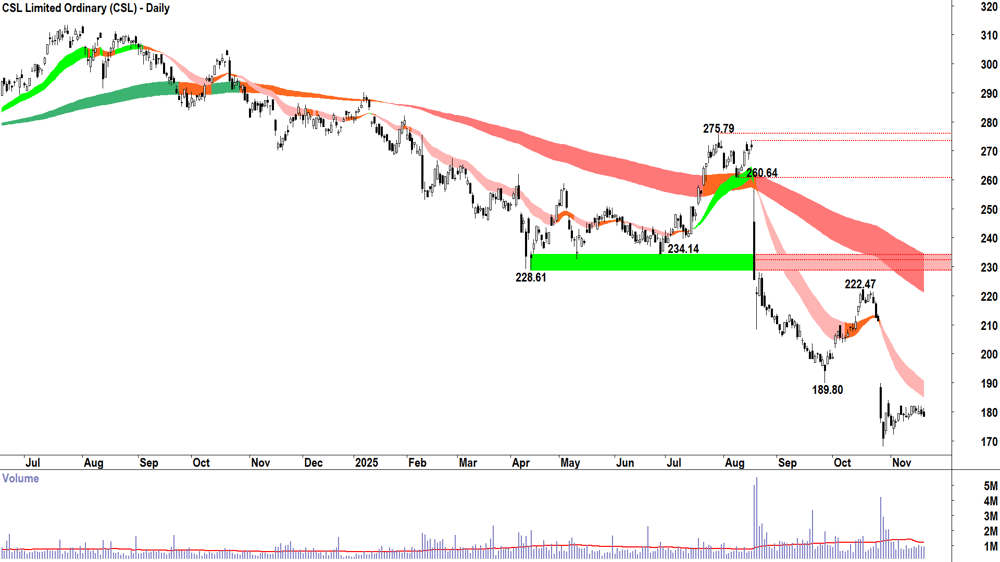 CSL (ASX-CSL) Daily chart 20 November 2025