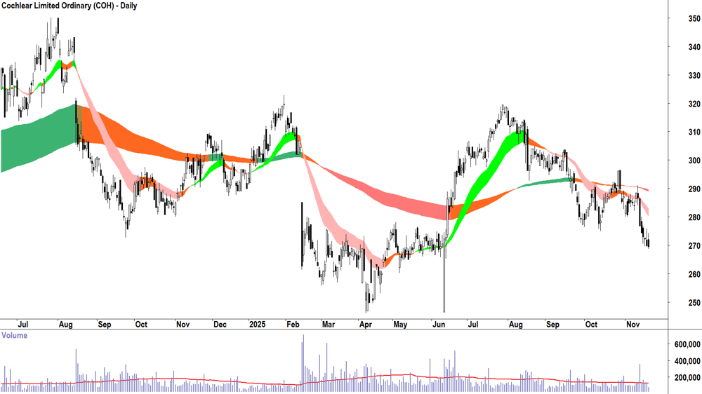 Cochlear (ASX-COH) Daily chart 20 November 2025