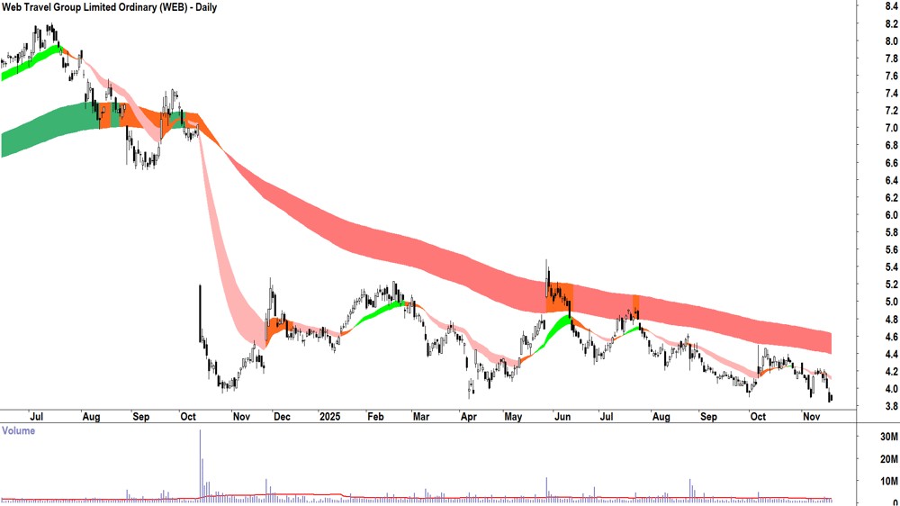 Web Travel Group (ASX-WEB) Daily chart 20 November 2025