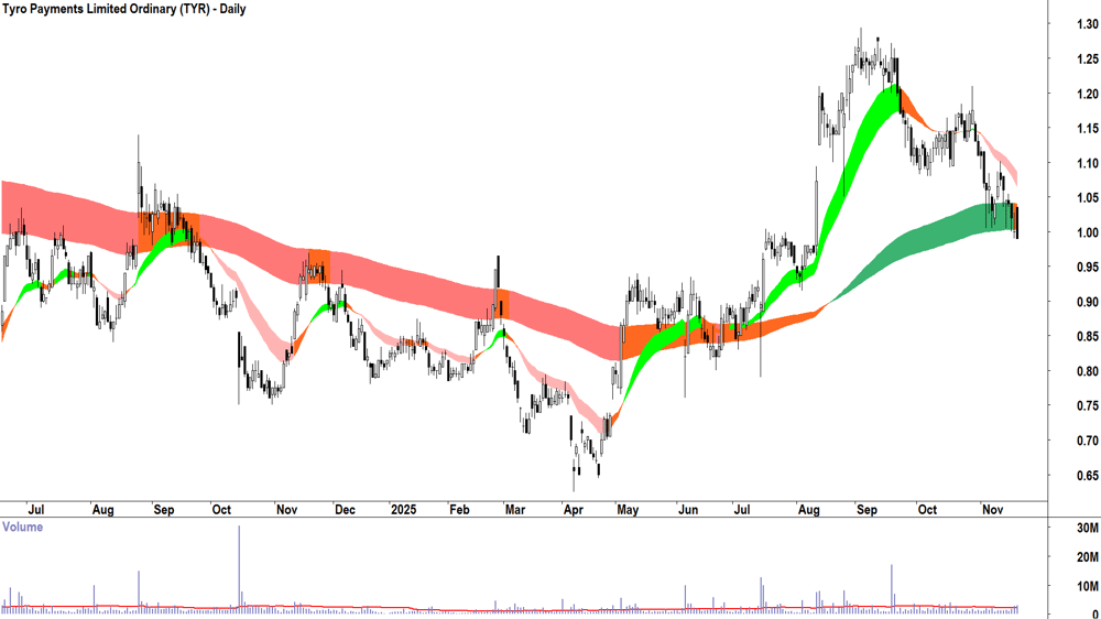 Tyro Payments (ASX-TYR) Daily chart 20 November 2025