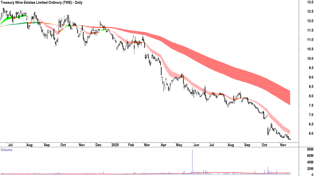 Treasury Wine Estates (ASX-TWE) Daily chart 20 November 2025