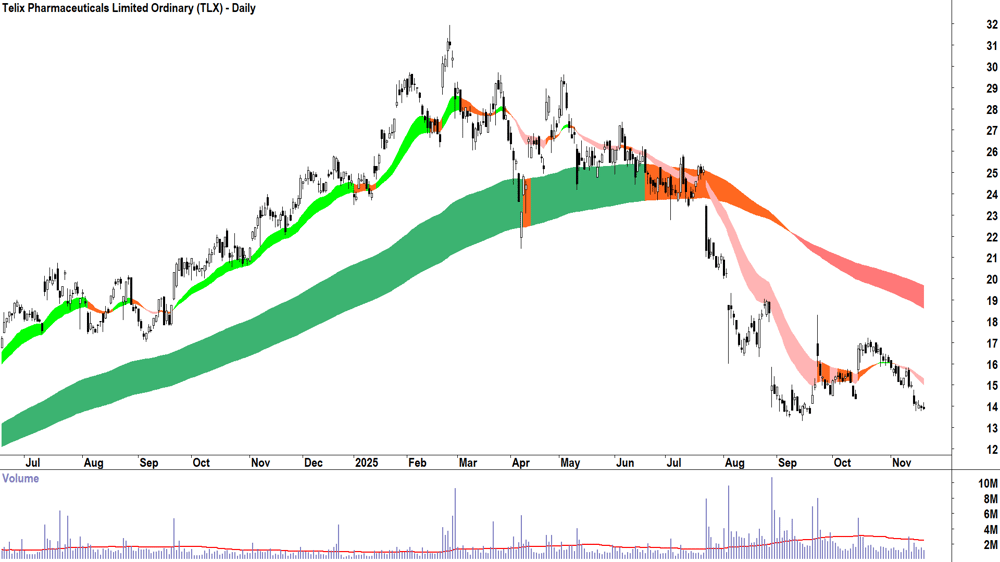 Telix Pharmaceuticals (ASX-TLX) Daily chart 20 November 2025