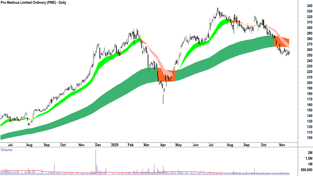 Pro Medicus (ASX-PME) Daily chart 20 November 2025