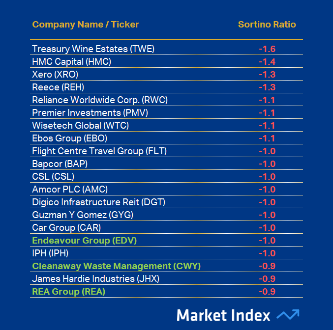 ASX 200 1-year Sortino Ratio Worst 47 2025