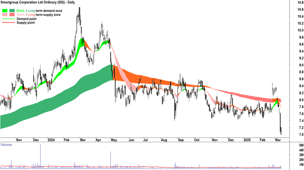 Smartgroup Corporation (ASX-SIQ) daily chart 13 March 2025