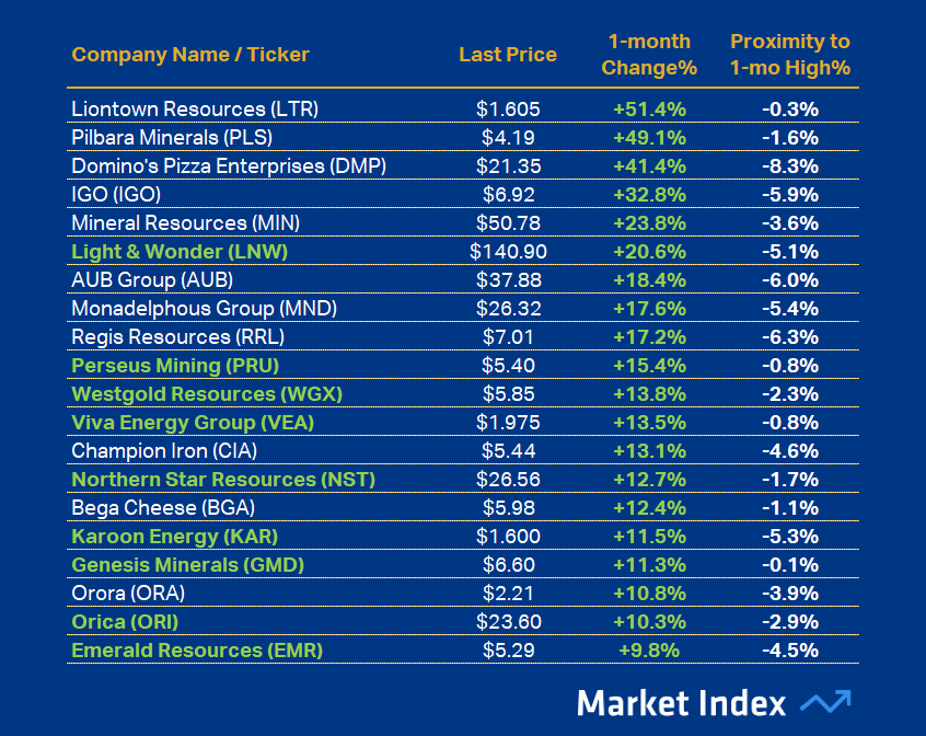ASX 200 Best 1-month Performance 47 2025