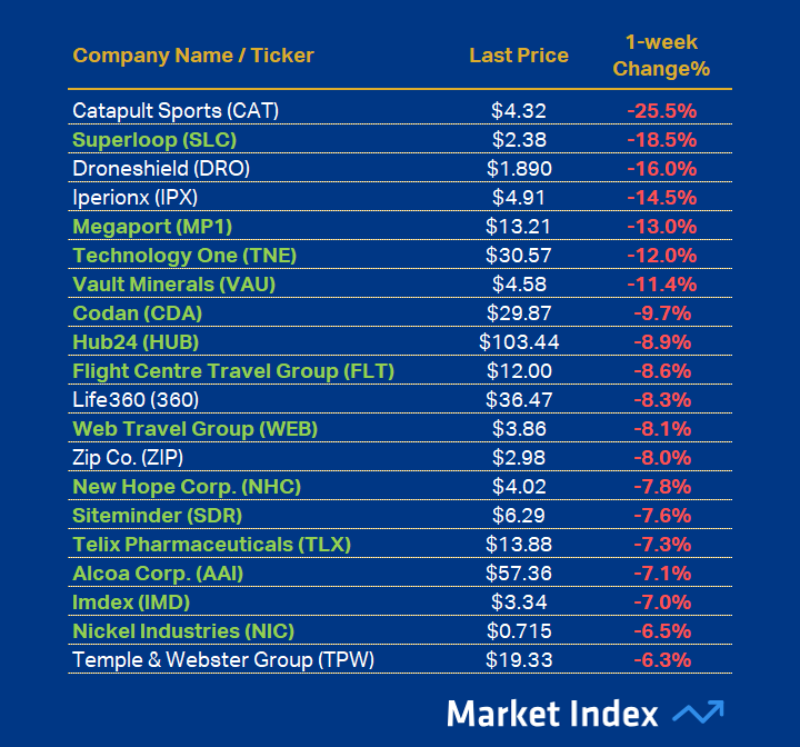 ASX 200 Worst 1-week Performance 47 2025