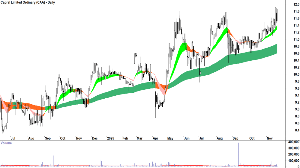Capral (ASX-CAA) Daily chart 21 November 2025