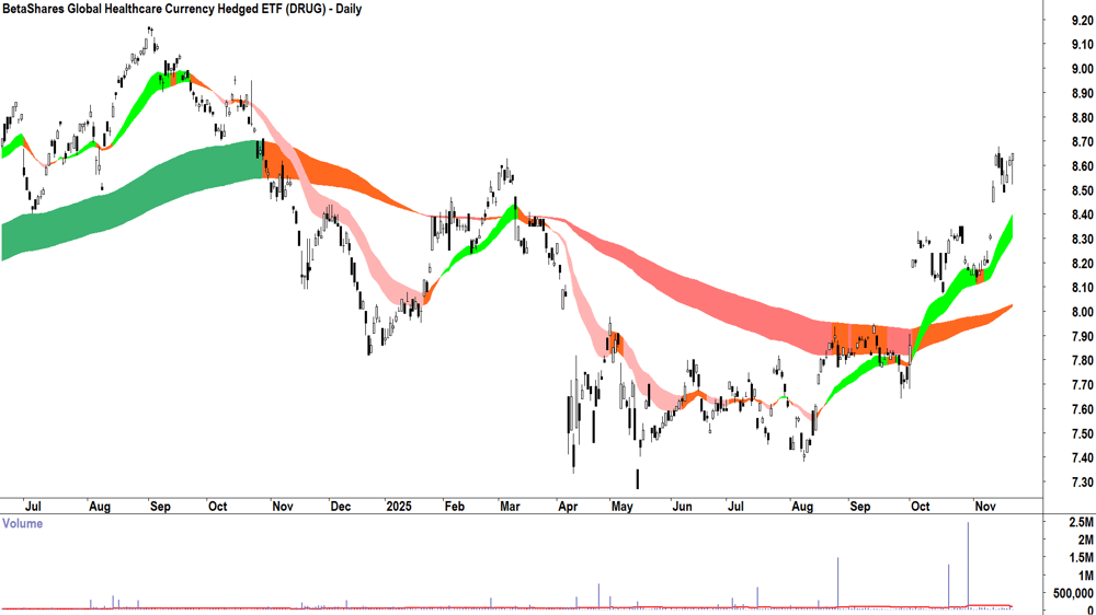 BetaShares Global Healthcare Currency Hedged ETF (ASX-DRUG) Daily chart 21 November 2025