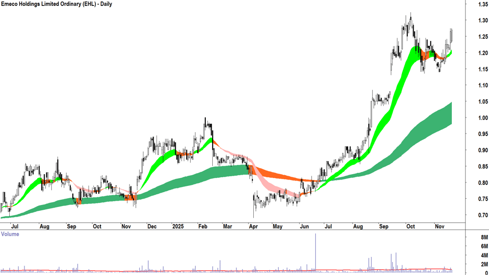 Emeco Holdings (ASX-EHL) Daily chart 21 November 2025